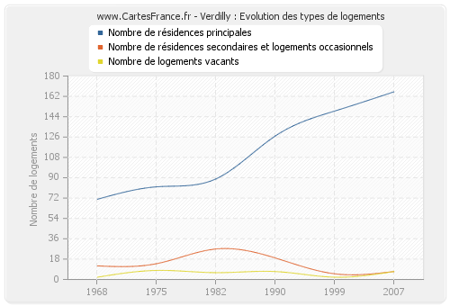 Verdilly : Evolution des types de logements