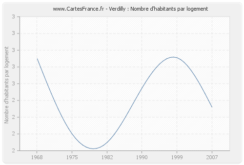 Verdilly : Nombre d'habitants par logement