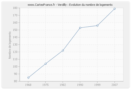 Verdilly : Evolution du nombre de logements