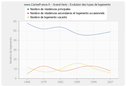 Grand-Verly : Evolution des types de logements