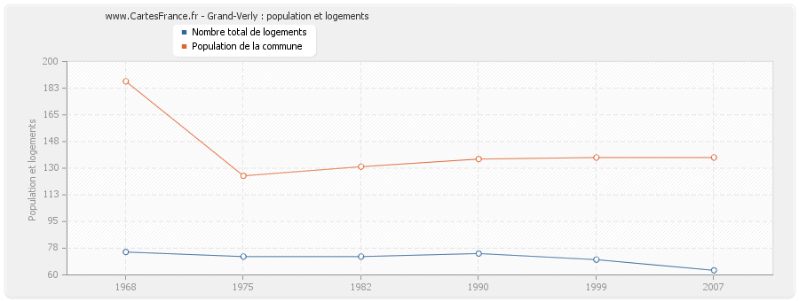 Grand-Verly : population et logements