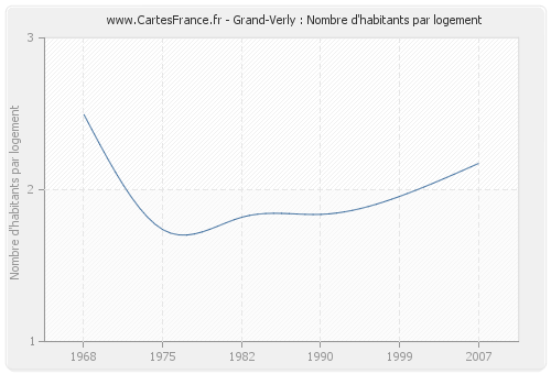 Grand-Verly : Nombre d'habitants par logement