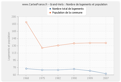 Grand-Verly : Nombre de logements et population