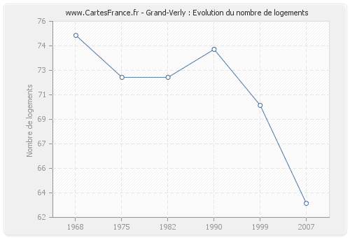 Grand-Verly : Evolution du nombre de logements