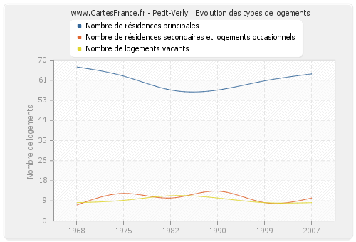 Petit-Verly : Evolution des types de logements