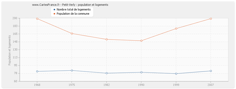 Petit-Verly : population et logements