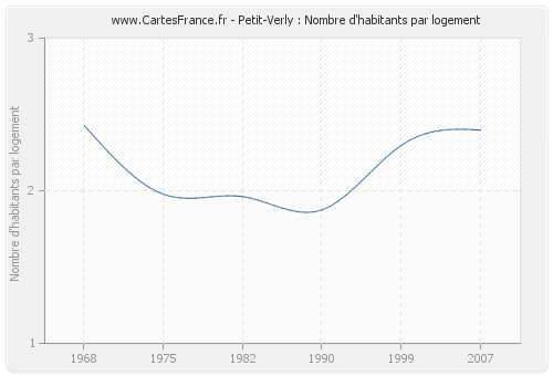 Petit-Verly : Nombre d'habitants par logement