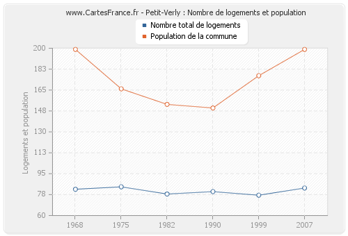 Petit-Verly : Nombre de logements et population