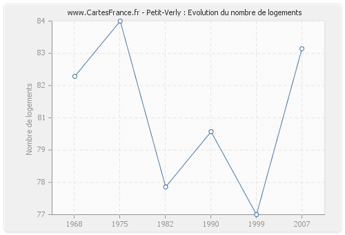 Petit-Verly : Evolution du nombre de logements