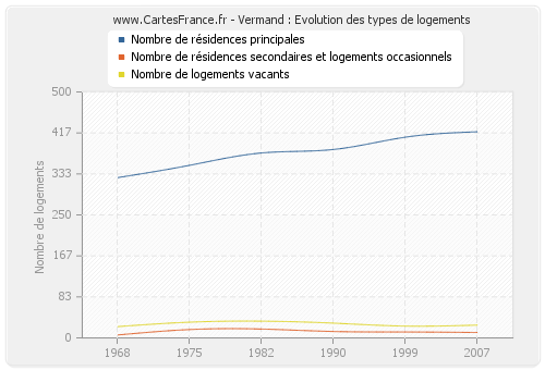 Vermand : Evolution des types de logements