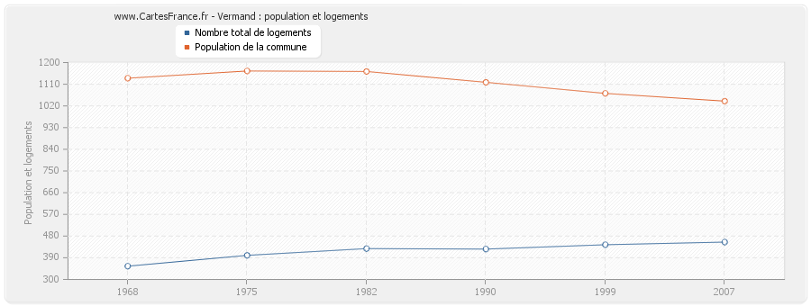 Vermand : population et logements