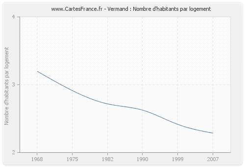 Vermand : Nombre d'habitants par logement