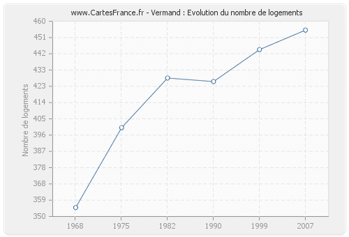 Vermand : Evolution du nombre de logements