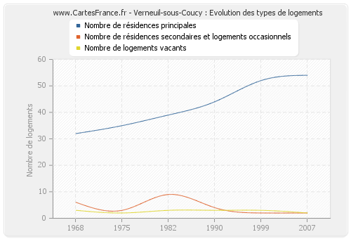 Verneuil-sous-Coucy : Evolution des types de logements