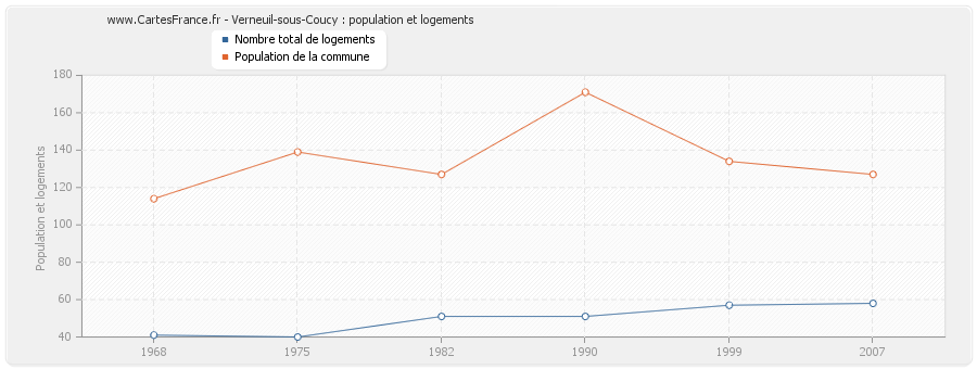 Verneuil-sous-Coucy : population et logements