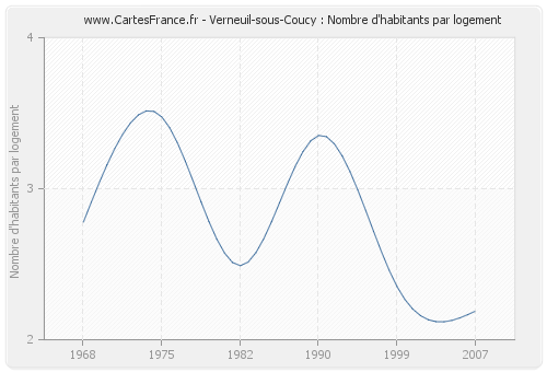 Verneuil-sous-Coucy : Nombre d'habitants par logement