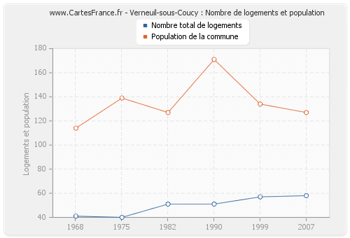 Verneuil-sous-Coucy : Nombre de logements et population
