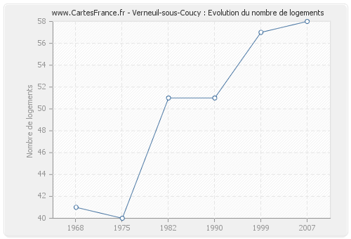 Verneuil-sous-Coucy : Evolution du nombre de logements