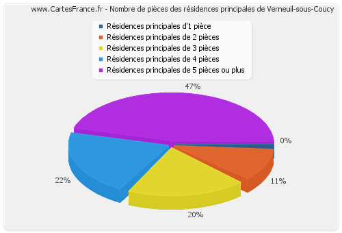 Nombre de pièces des résidences principales de Verneuil-sous-Coucy