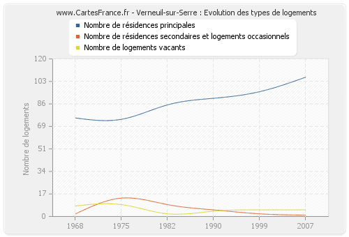 Verneuil-sur-Serre : Evolution des types de logements