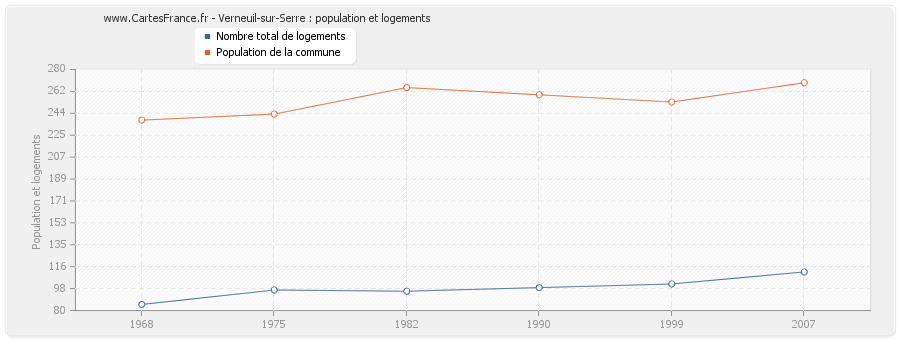 Verneuil-sur-Serre : population et logements