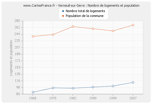 Verneuil-sur-Serre : Nombre de logements et population