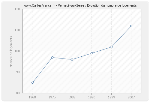 Verneuil-sur-Serre : Evolution du nombre de logements