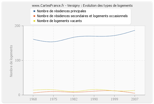 Versigny : Evolution des types de logements