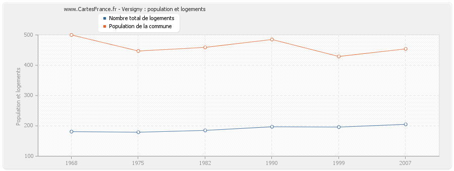 Versigny : population et logements