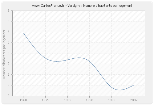 Versigny : Nombre d'habitants par logement