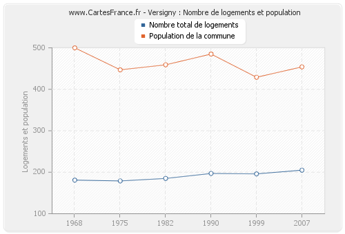 Versigny : Nombre de logements et population