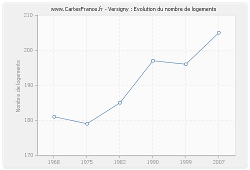 Versigny : Evolution du nombre de logements