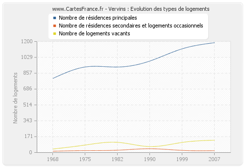 Vervins : Evolution des types de logements