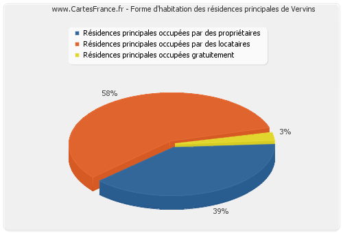 Forme d'habitation des résidences principales de Vervins