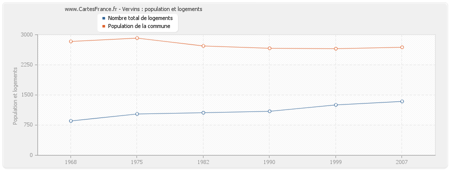 Vervins : population et logements