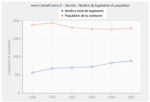 Vervins : Nombre de logements et population