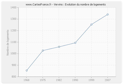 Vervins : Evolution du nombre de logements