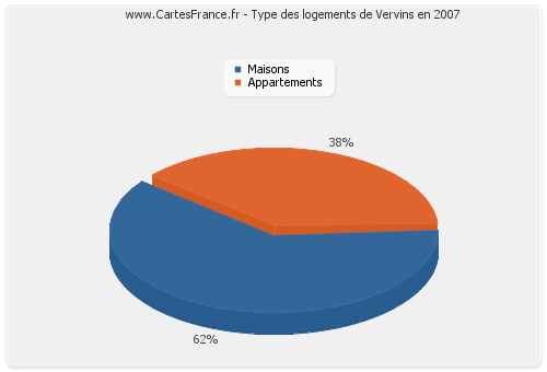 Type des logements de Vervins en 2007