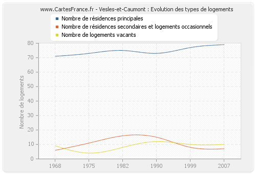 Vesles-et-Caumont : Evolution des types de logements