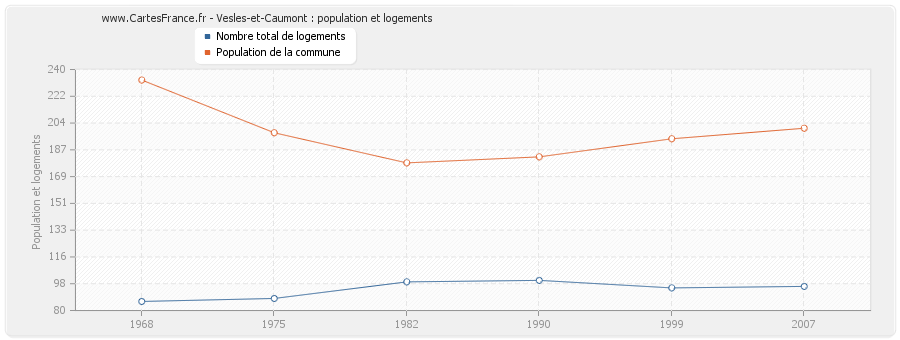 Vesles-et-Caumont : population et logements