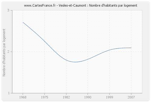 Vesles-et-Caumont : Nombre d'habitants par logement
