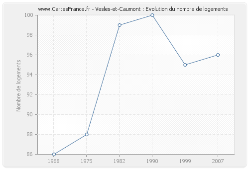 Vesles-et-Caumont : Evolution du nombre de logements
