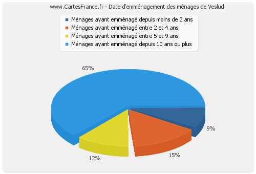 Date d'emménagement des ménages de Veslud