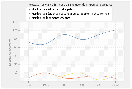 Veslud : Evolution des types de logements