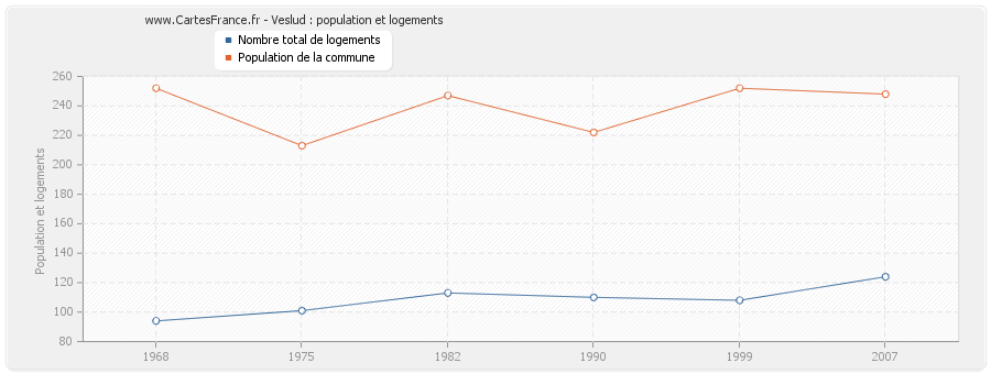 Veslud : population et logements