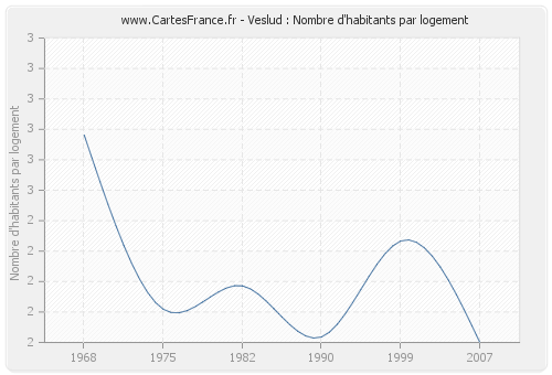 Veslud : Nombre d'habitants par logement