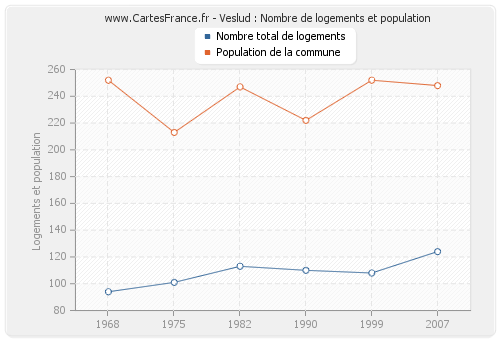 Veslud : Nombre de logements et population