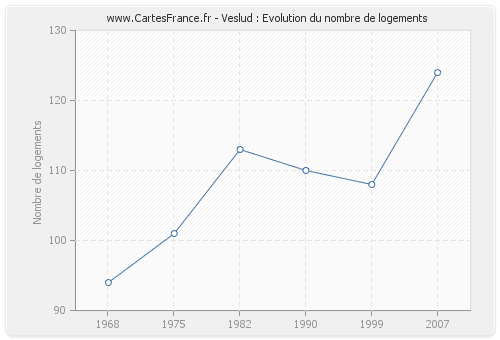 Veslud : Evolution du nombre de logements