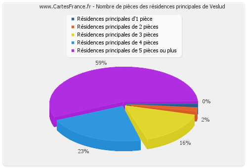 Nombre de pièces des résidences principales de Veslud