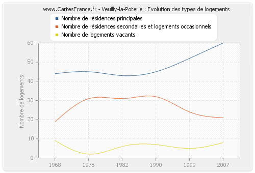 Veuilly-la-Poterie : Evolution des types de logements